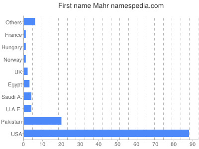 Given name Mahr
