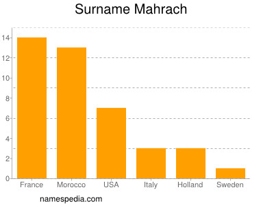 Surname Mahrach