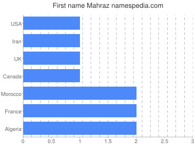 Given name Mahraz