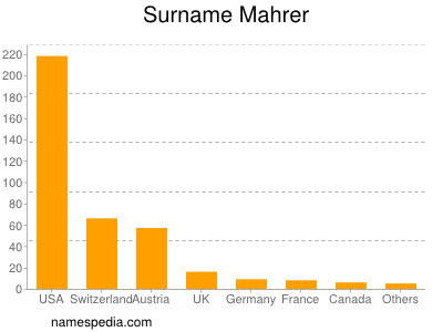 Surname Mahrer