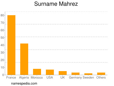 Surname Mahrez