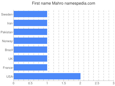 Given name Mahro