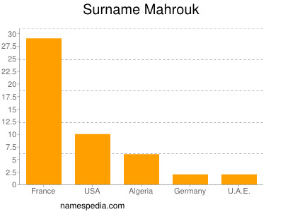 Surname Mahrouk