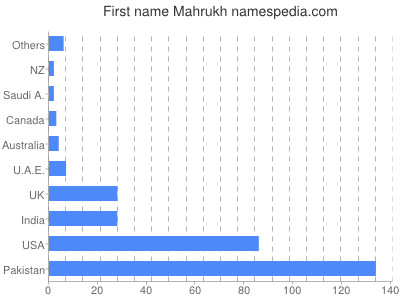 Given name Mahrukh