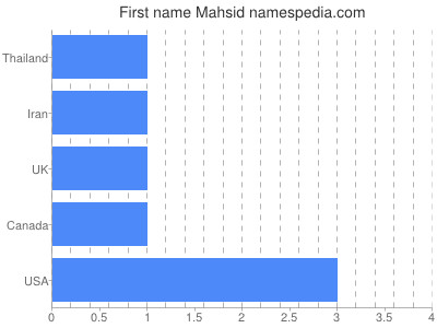 Given name Mahsid