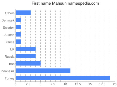 Given name Mahsun