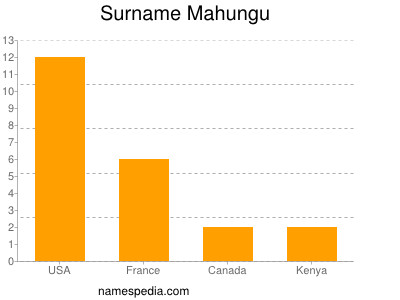 Surname Mahungu
