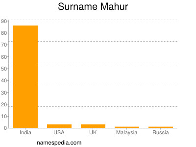 Surname Mahur