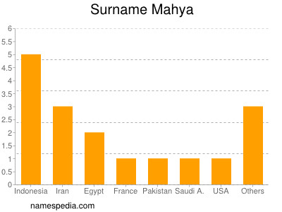 Surname Mahya
