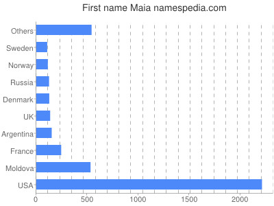 Given name Maia