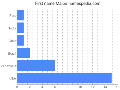 Given name Maibe