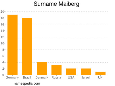 Surname Maiberg