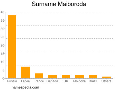 Surname Maiboroda