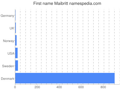 Given name Maibritt