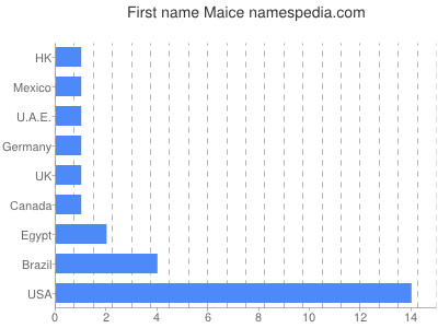 Given name Maice