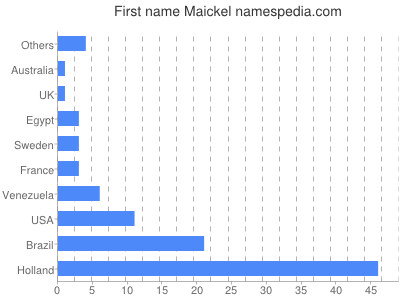 Given name Maickel