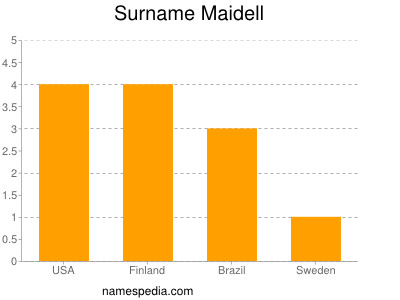 Surname Maidell