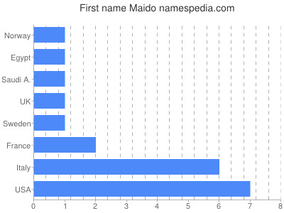 Given name Maido