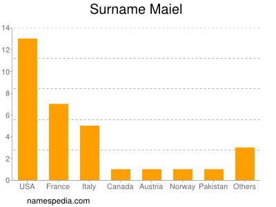 Surname Maiel