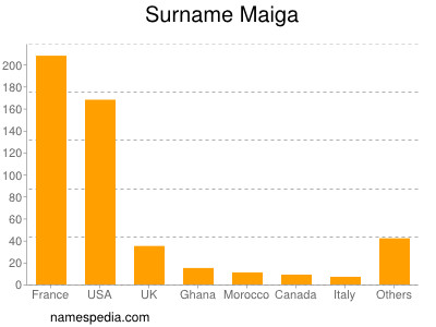 Surname Maiga