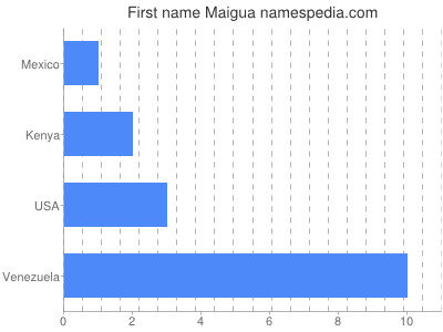 Given name Maigua