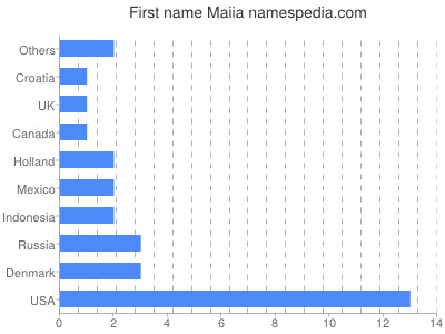 Given name Maiia