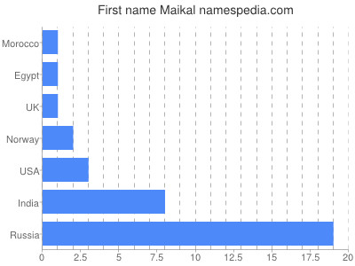 Given name Maikal