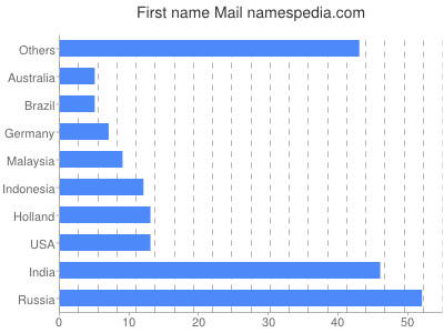 Given name Mail