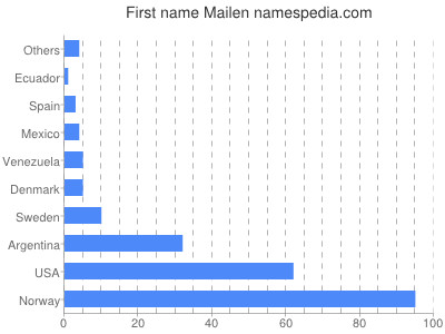 Given name Mailen