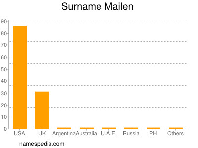 Surname Mailen