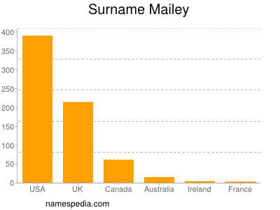 Surname Mailey