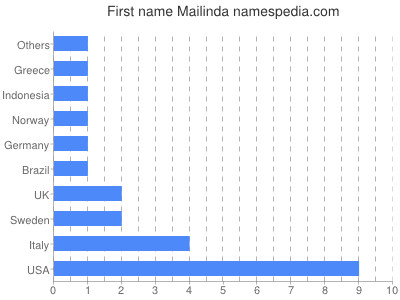 Given name Mailinda
