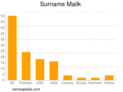 Surname Mailk