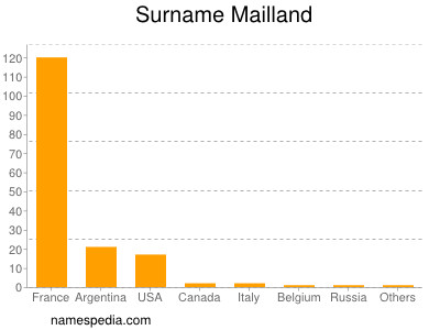 Surname Mailland