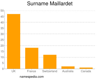 Surname Maillardet