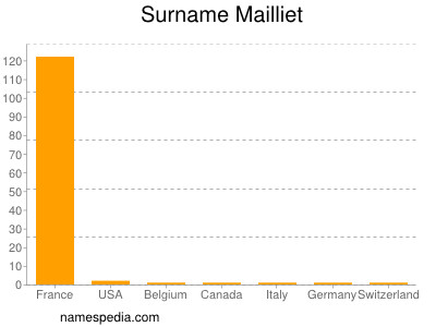 Surname Mailliet