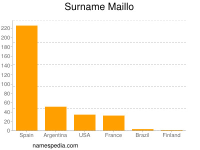 Surname Maillo