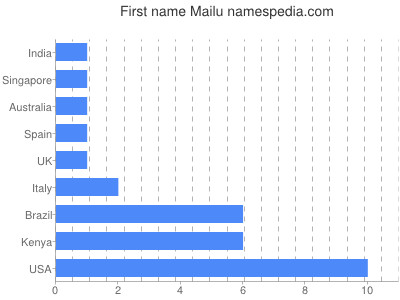 Given name Mailu