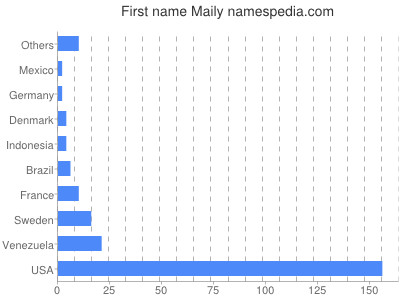 Given name Maily