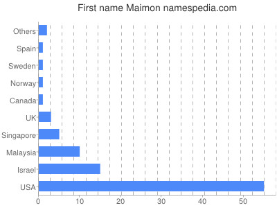 Given name Maimon