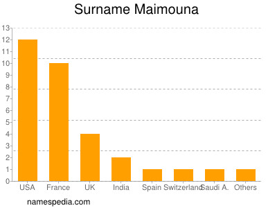 Surname Maimouna
