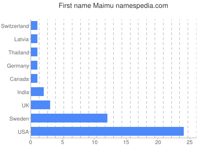 Given name Maimu