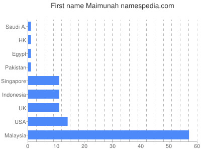 Given name Maimunah