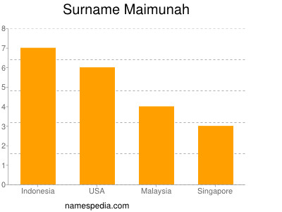 Surname Maimunah