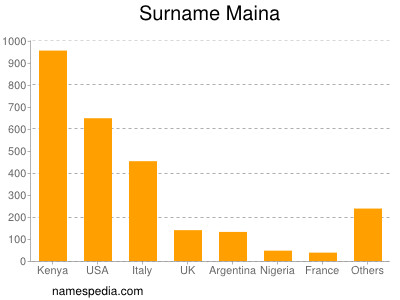 Surname Maina