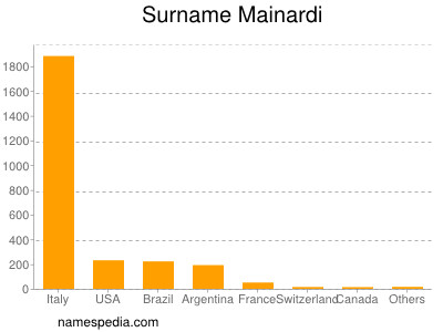 Surname Mainardi
