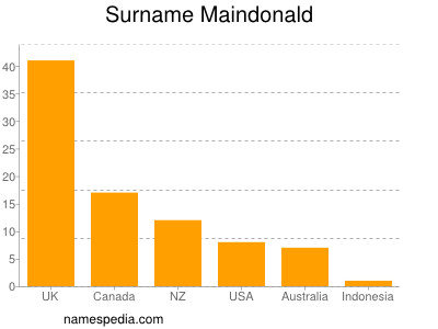 Surname Maindonald