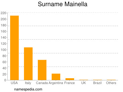 Surname Mainella