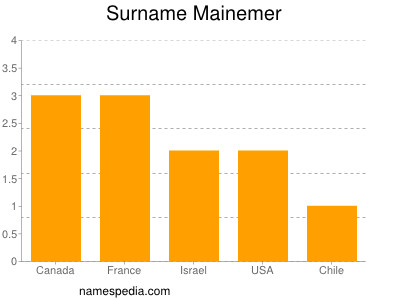 Surname Mainemer