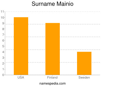 Surname Mainio